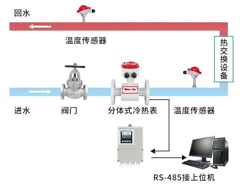米科冷热量测量「分体式」解决方案▲ 米科冷热量测量「分体式」解决方案▲